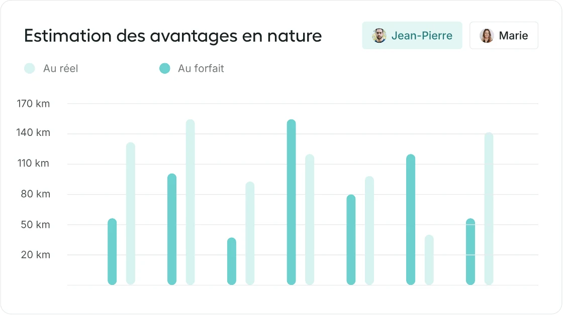Estimation des avantages en nature au réel et au forfait, collaborateur par collaborateur.
