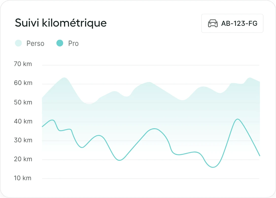 Courbe du kilométrage professionnel et personnel d'un véhicule, mois par mois.