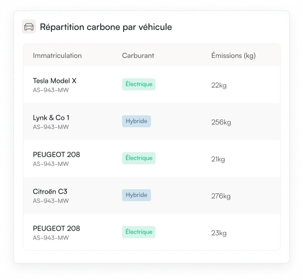 Tableau de répartition carbone par véhicule : immatriculation, carburant électrique ou hybride, émissions en kilogrammes.