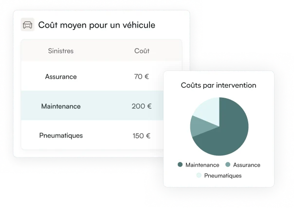 Suivi du budget de maintenance par véhicule et par intervention.