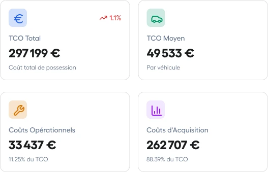 Cartes de TCO total, TCO moyen par véhicule, coûts opérationnels et coûts d'acquisition.